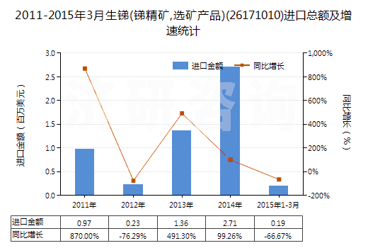 2011-2015年3月生銻(銻精礦,選礦產(chǎn)品)(26171010)進(jìn)口總額及增速統(tǒng)計 2011-2015年3月生銻(銻精礦,選礦產(chǎn)品)(26171010)進(jìn)口總額及增速統(tǒng)計